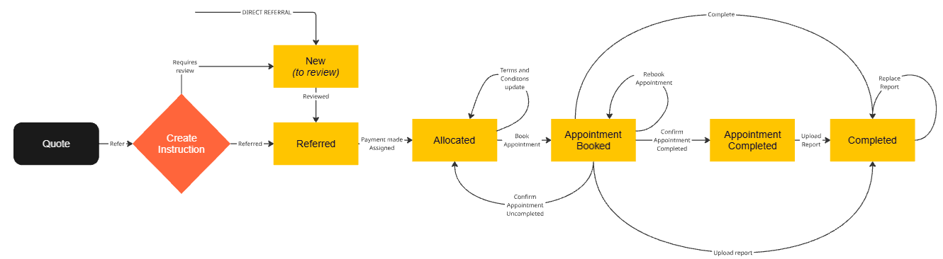 introducer operations flow