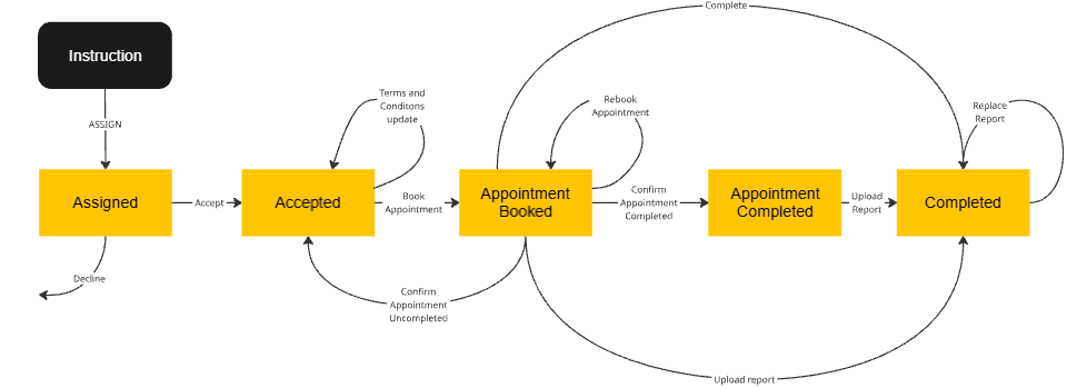 supplier operations flow
